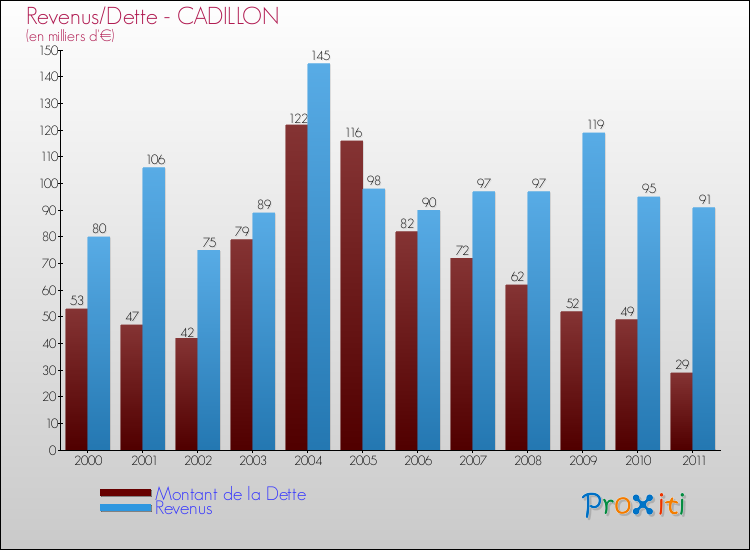 Evolution comparée de la dette et des revenus pour la commune de CADILLON de 2000 à 2011 Comparaison de la dette et des revenus pour CADILLON de 2000 à 2011