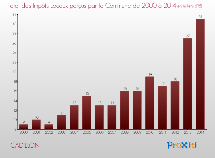 Evolution des Impôts Locaux pour la commune de CADILLON de 2000 à 2014 Evolution des Impôts Locaux pour CADILLON de 2000 à 2014