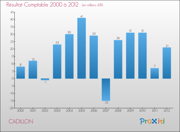 Evolution du résultat comptable pour la commune de CADILLON de 2000 à 2012 Evolution du résultat comptable pour CADILLON de 2000 à 2012