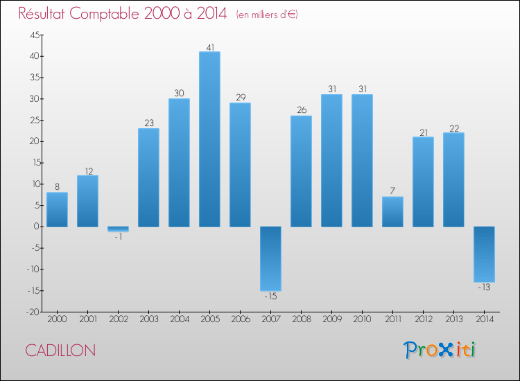 Evolution du résultat comptable pour la commune de CADILLON de 2000 à 2014 Evolution du résultat comptable pour CADILLON de 2000 à 2014