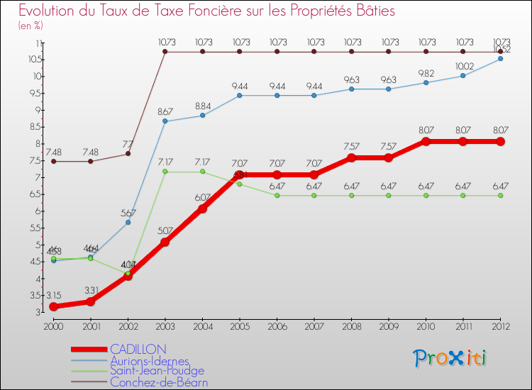 Evolution du taux de la taxe foncière sur le bati pour CADILLON et les communes proches de 2000 à 2012 Comparaison des taux de taxe foncière sur le bati pour CADILLON et les communes voisines de 2000 à 2012