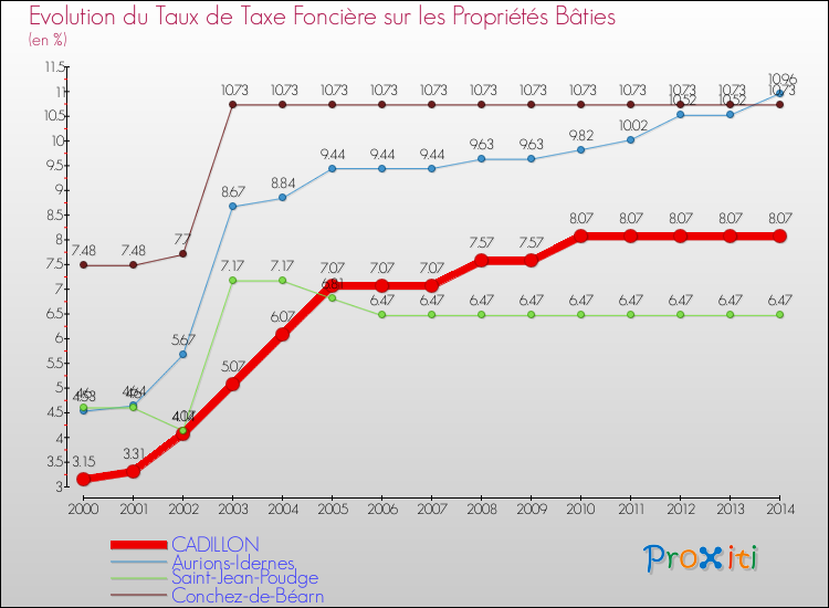 Evolution du taux de la taxe foncière sur le bati pour CADILLON et les communes proches de 2000 à 2014 Comparaison des taux de taxe foncière sur le bati pour CADILLON et les communes voisines de 2000 à 2014