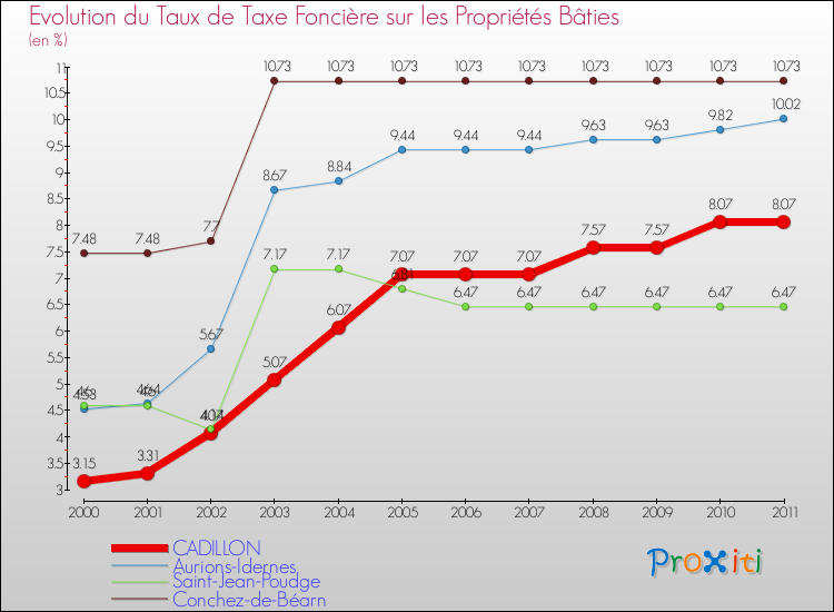 Evolution du taux de la taxe foncière sur le bati pour CADILLON et les communes proches Comparaison des taux de taxe foncière sur le bati pour CADILLON et les communes voisines