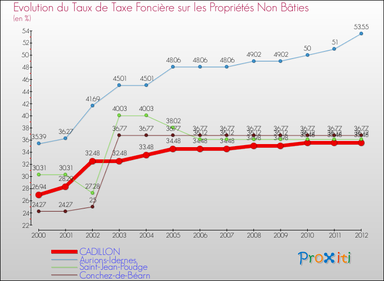 Evolution du taux de la taxe foncière sur les immeubles et terrains non batis pour CADILLON et les communes proches de 2000 à 2012 Comparaison des taux de la taxe foncière sur les immeubles et terrains non batis pour CADILLON et les communes voisines de 2000 à 2012