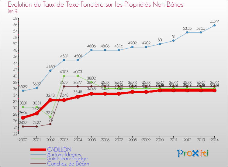 Evolution du taux de la taxe foncière sur les immeubles et terrains non batis pour CADILLON et les communes proches de 2000 à 2014 Comparaison des taux de la taxe foncière sur les immeubles et terrains non batis pour CADILLON et les communes voisines de 2000 à 2014