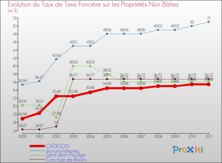 Evolution du taux de la taxe foncière sur les immeubles et terrains non batis pour CADILLON et les communes proches Comparaison des taux de la taxe foncière sur les immeubles et terrains non batis pour CADILLON et les communes voisines