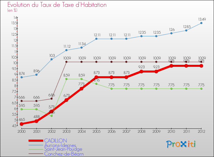 Evolution du taux de la taxe d'habitation pour CADILLON et les communes proches Comparaison des taux de la taxe d'habitation pour CADILLON et les communes voisines