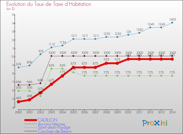 Evolution du taux de la taxe d'habitation pour CADILLON et les communes proches de 2000 à 2014 Comparaison des taux de la taxe d'habitation pour CADILLON et les communes voisines de 2000 à 2014
