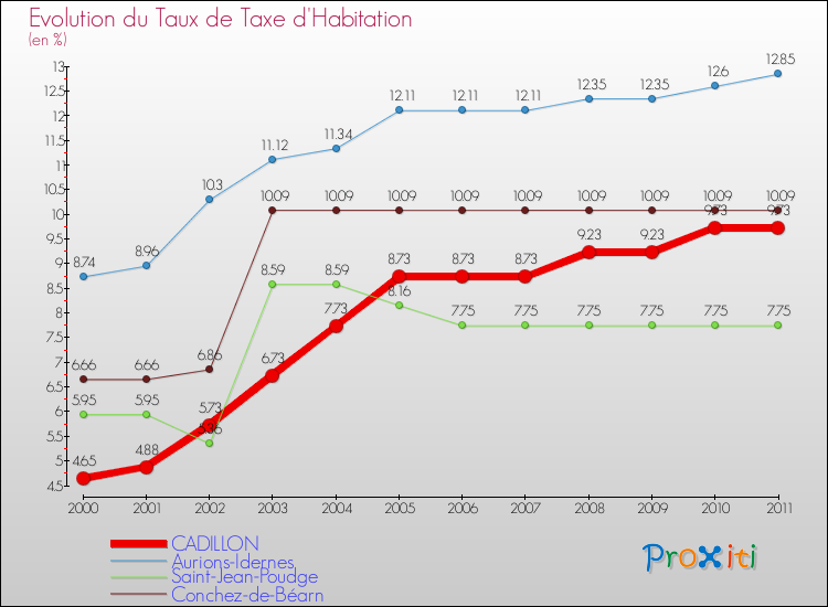 Evolution du taux de la taxe d'habitation pour CADILLON et les communes proches Comparaison des taux de la taxe d'habitation pour CADILLON et les communes voisines