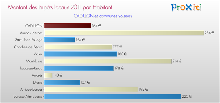Montant des impôts locaux par Habitant pour CADILLON et les communes proches Comparaison des impôts locaux par habitant pour CADILLON et les communes voisines