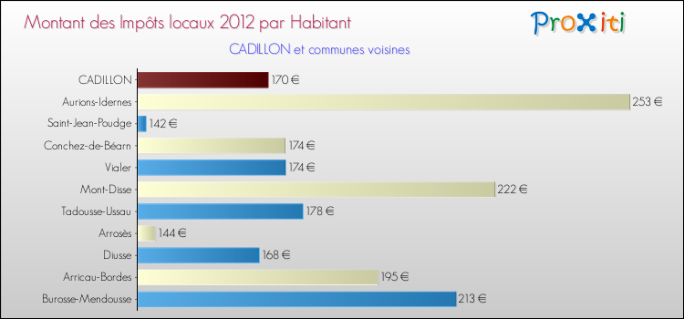 Montant des impôts locaux par Habitant pour CADILLON et les communes proches Comparaison des impôts locaux par habitant pour CADILLON et les communes voisines