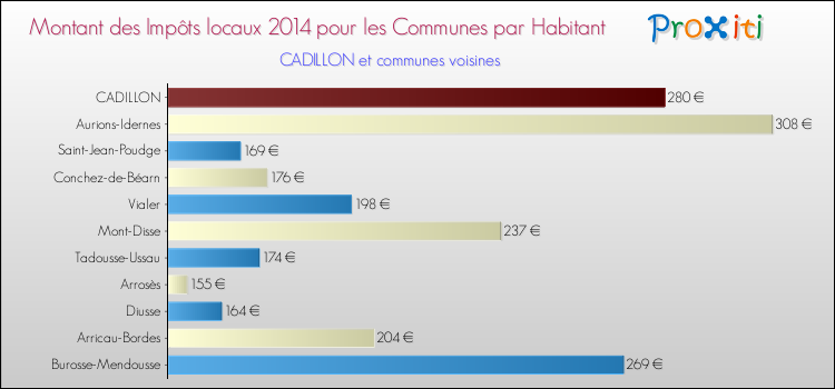 Montant des impôts locaux par Habitant pour CADILLON et les communes proches en 2014 Comparaison des impôts locaux par habitant pour CADILLON et les communes voisines en 2014