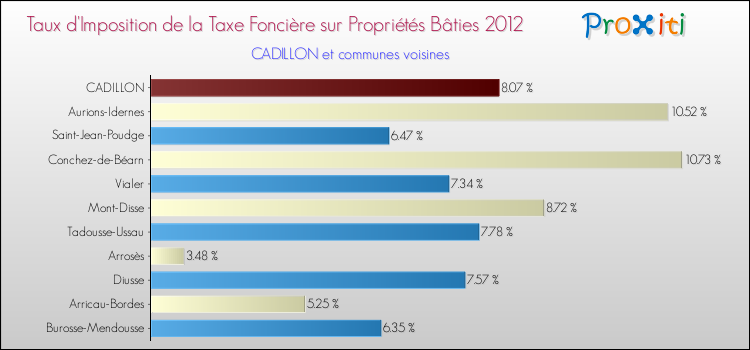 Taux d'imposition de la taxe foncière sur le bati 2012 pour CADILLON et les communes proches Comparaison des taux d'imposition de la taxe foncière sur le bati 2012 pour CADILLON et les communes voisines