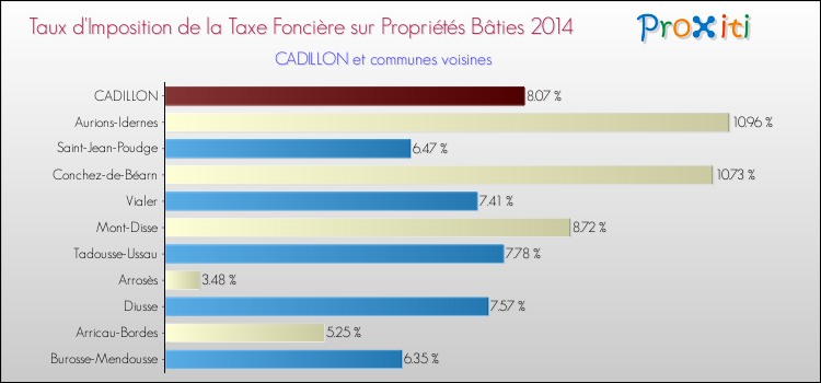 Taux d'imposition de la taxe foncière sur le bati 2014 pour CADILLON et les communes proches Comparaison des taux d'imposition de la taxe foncière sur le bati 2014 pour CADILLON et les communes voisines