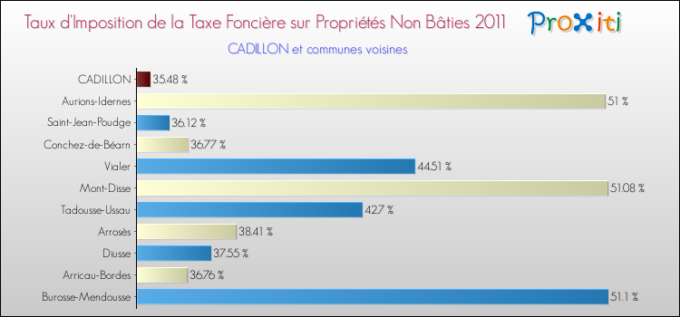 Taux d'imposition de la taxe foncière sur les immeubles et terrains non batis 2011 pour CADILLON et les communes proches Comparaison des taux d'imposition de la taxe foncière sur les immeubles et terrains non batis 2011 pour CADILLON et les communes voisines