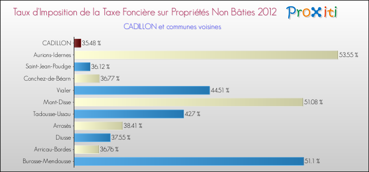 Taux d'imposition de la taxe foncière sur les immeubles et terrains non batis 2012 pour CADILLON et les communes proches Comparaison des taux d'imposition de la taxe foncière sur les immeubles et terrains non batis 2012 pour CADILLON et les communes voisines