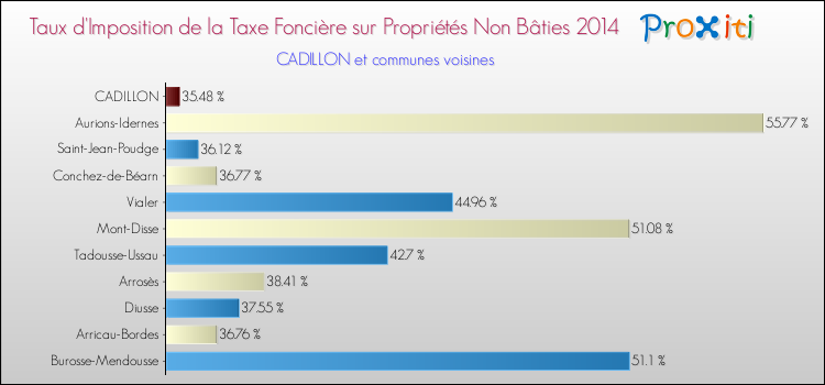 Taux d'imposition de la taxe foncière sur les immeubles et terrains non batis 2014 pour CADILLON et les communes proches Comparaison des taux d'imposition de la taxe foncière sur les immeubles et terrains non batis 2014 pour CADILLON et les communes voisines