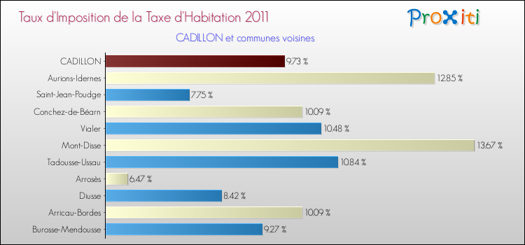 Taux d'imposition de la taxe d'habitation 2011 pour CADILLON et les communes proches Comparaison des taux d'imposition de la taxe d'habitation 2011 pour CADILLON et les communes voisines
