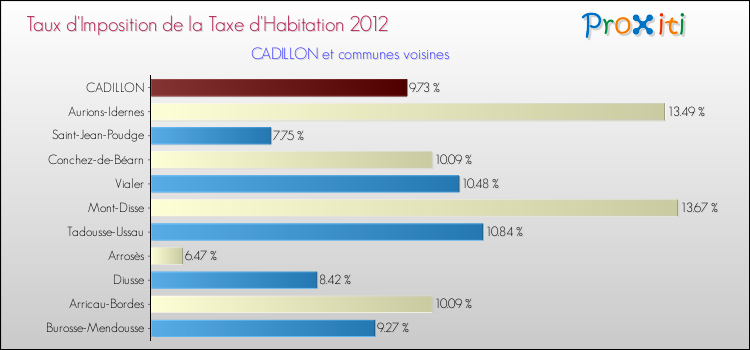 Taux d'imposition de la taxe d'habitation 2012 pour CADILLON et les communes proches Comparaison des taux d'imposition de la taxe d'habitation 2012 pour CADILLON et les communes voisines