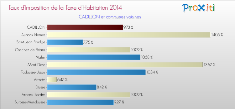 Taux d'imposition de la taxe d'habitation 2014 pour CADILLON et les communes proches Comparaison des taux d'imposition de la taxe d'habitation 2014 pour CADILLON et les communes voisines