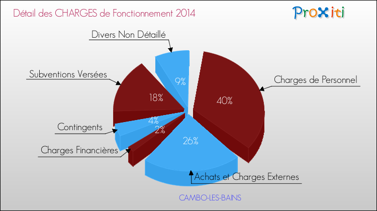 Décomposition des Charges de Fonctionnement 2014 de la commune de CAMBO-LES-BAINS Charges de Fonctionnement 2014 pour la commune de CAMBO-LES-BAINS