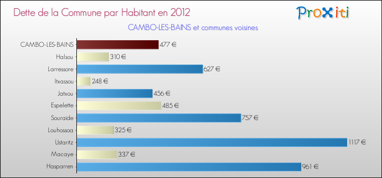 Dette par habitant de la commune en 2012 pour CAMBO-LES-BAINS et les communes proches Comparaison de la dette par habitant de la commune en 2012 pour CAMBO-LES-BAINS et les communes voisines