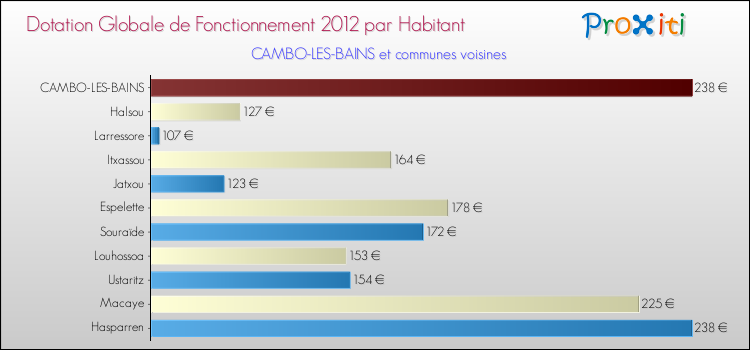 Montant des dotations globales de fonctionnement DGF par Habitant pour CAMBO-LES-BAINS et les communes proches Comparaison des des dotations globales de fonctionnement DGF par habitant pour CAMBO-LES-BAINS et les communes voisines