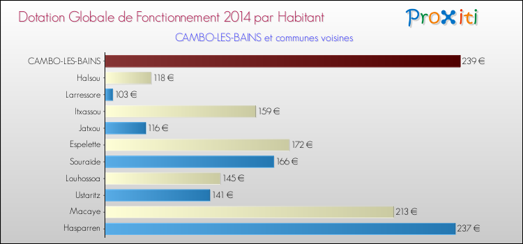 Montant des dotations globales de fonctionnement DGF par Habitant pour CAMBO-LES-BAINS et les communes proches en 2014. Comparaison des des dotations globales de fonctionnement DGF par habitant pour CAMBO-LES-BAINS et les communes voisines en 2014.