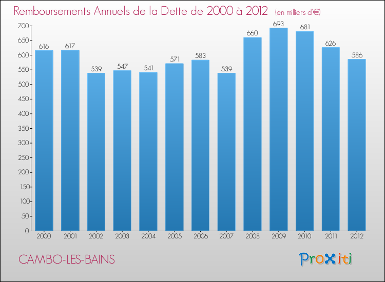 Evolution de l'annuité de la dette pour la commune de CAMBO-LES-BAINS de 2000 à 2012 Annuités de la dette pour CAMBO-LES-BAINS de 2000 à 2012