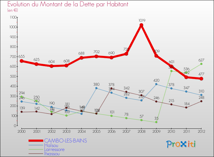 Evolution de la dette par habitant pour la commune de CAMBO-LES-BAINS et les communes proches de 2000 à 2012 Comparaison de la dette par habitant pour CAMBO-LES-BAINS et les communes voisines de 2000 à 2012