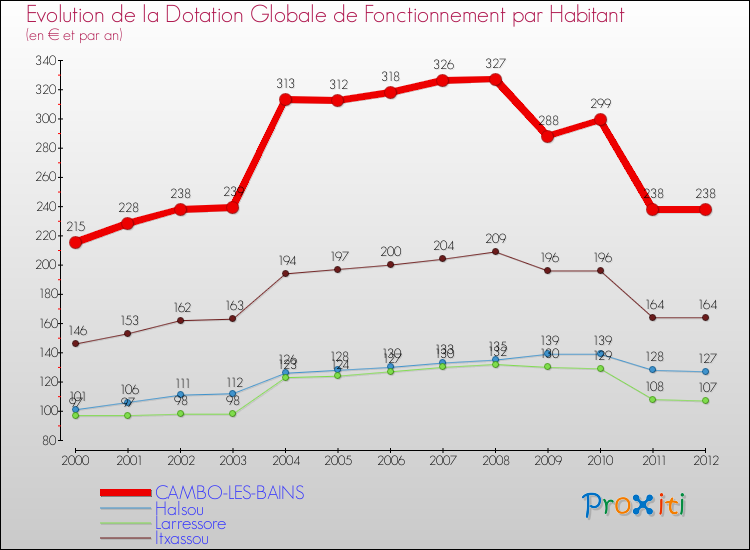 Evolution et montant de la dotation globale de fonctionnement par Habitant pour CAMBO-LES-BAINS et les communes proches Comparaison des dotations globales de fonctionnement par habitant pour CAMBO-LES-BAINS et les communes voisines