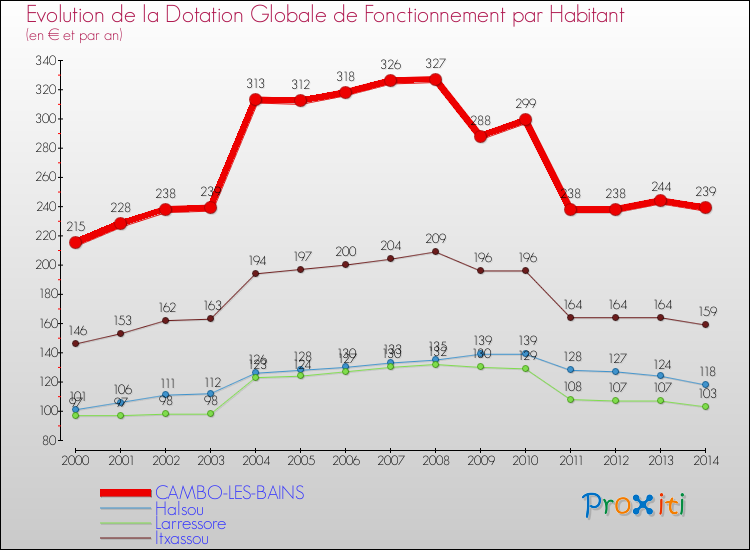 Evolution et montant de la dotation globale de fonctionnement par Habitant pour CAMBO-LES-BAINS et les communes proches de 2000 à 2014. Comparaison des dotations globales de fonctionnement par habitant pour CAMBO-LES-BAINS et les communes voisines de 2000 à 2014.