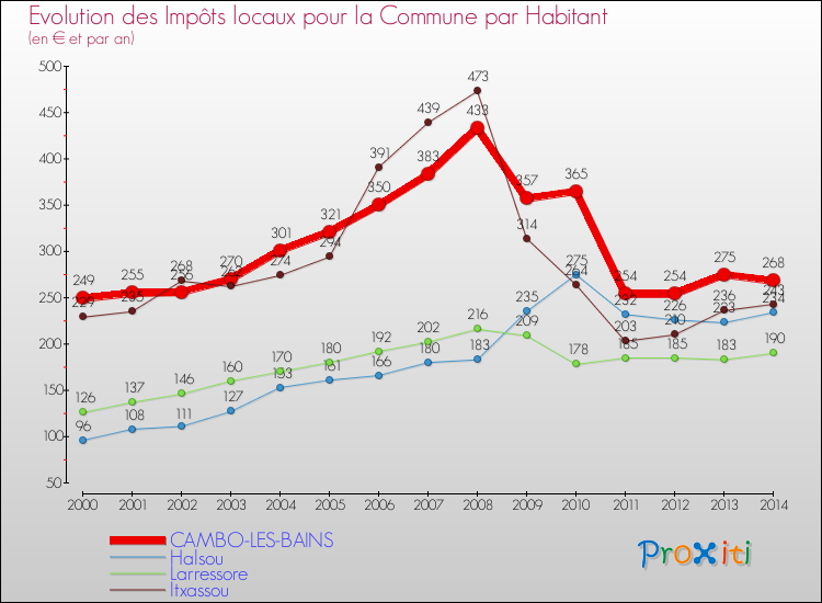 Evolution et montant des impôts locaux par Habitant pour CAMBO-LES-BAINS et les communes proches de 2000 à 2014 Comparaison des impôts locaux par habitant pour CAMBO-LES-BAINS et les communes voisines de 2000 à 2014