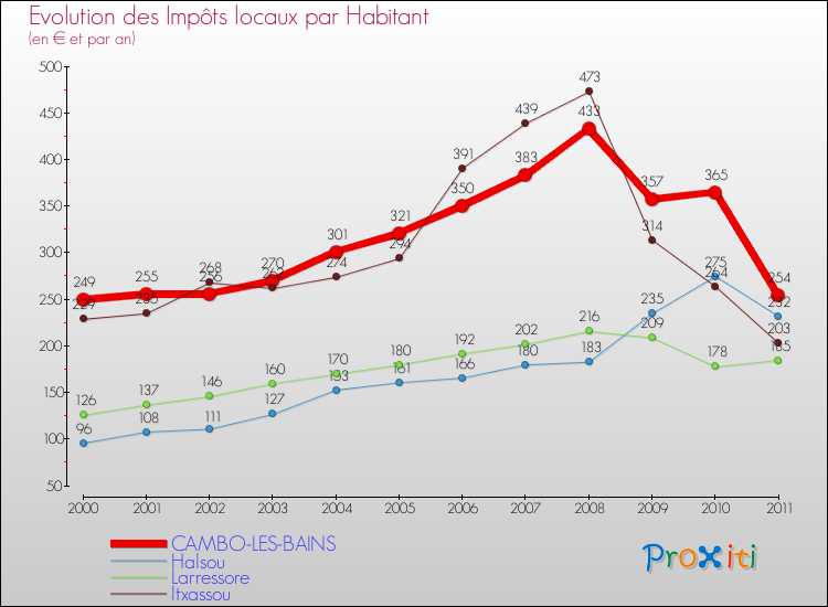 Evolution et montant des impôts locaux par Habitant pour CAMBO-LES-BAINS et les communes proches Comparaison des impôts locaux par habitant pour CAMBO-LES-BAINS et les communes voisines