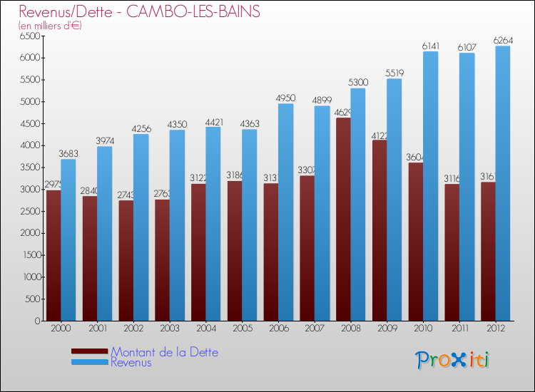 Evolution comparée de la dette et des revenus pour la commune de CAMBO-LES-BAINS de 2000 à 2012 Comparaison de la dette et des revenus pour CAMBO-LES-BAINS de 2000 à 2012