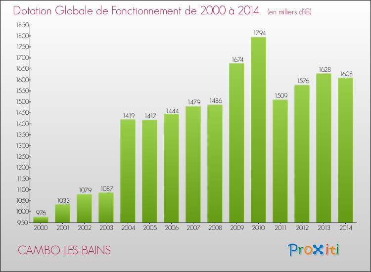 Evolution du montant de la Dotation Globale de Fonctionnement pour la commune de CAMBO-LES-BAINS de 2000 à 2014 Evolution du montant de la Dotation Globale de Fonctionnement pour CAMBO-LES-BAINS de 2000 à 2014