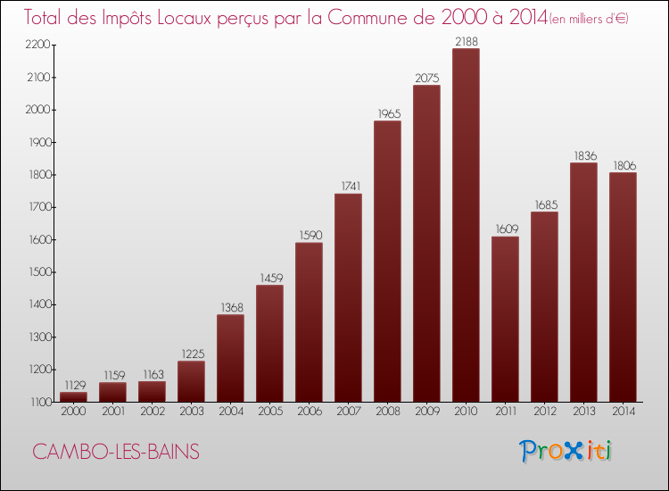 Evolution des Impôts Locaux pour la commune de CAMBO-LES-BAINS de 2000 à 2014 Evolution des Impôts Locaux pour CAMBO-LES-BAINS de 2000 à 2014