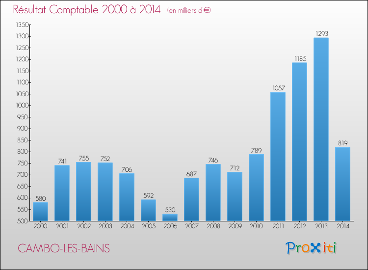 Evolution du résultat comptable pour la commune de CAMBO-LES-BAINS de 2000 à 2014 Evolution du résultat comptable pour CAMBO-LES-BAINS de 2000 à 2014