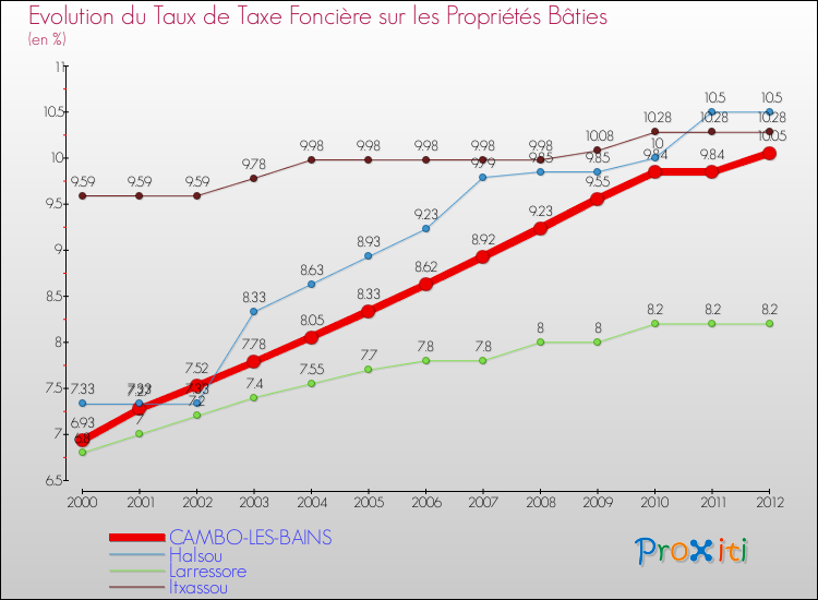 Evolution du taux de la taxe foncière sur le bati pour CAMBO-LES-BAINS et les communes proches de 2000 à 2012 Comparaison des taux de taxe foncière sur le bati pour CAMBO-LES-BAINS et les communes voisines de 2000 à 2012