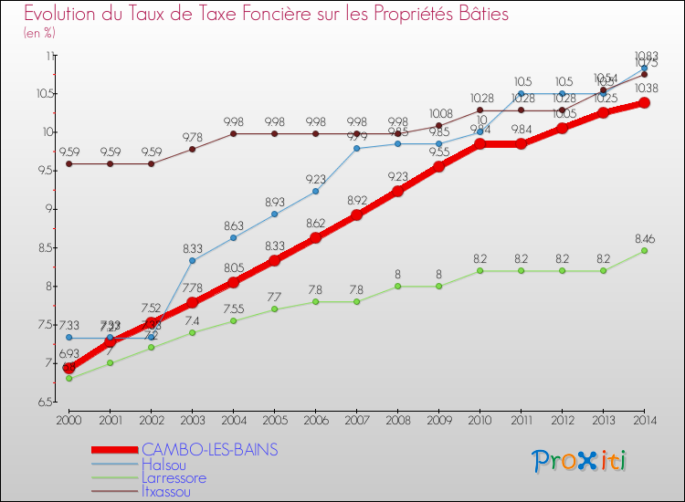Evolution du taux de la taxe foncière sur le bati pour CAMBO-LES-BAINS et les communes proches de 2000 à 2014 Comparaison des taux de taxe foncière sur le bati pour CAMBO-LES-BAINS et les communes voisines de 2000 à 2014