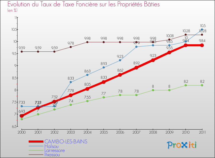 Evolution du taux de la taxe foncière sur le bati pour CAMBO-LES-BAINS et les communes proches Comparaison des taux de taxe foncière sur le bati pour CAMBO-LES-BAINS et les communes voisines