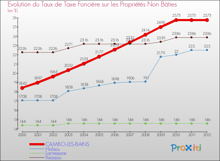 Evolution du taux de la taxe foncière sur les immeubles et terrains non batis pour CAMBO-LES-BAINS et les communes proches de 2000 à 2012 Comparaison des taux de la taxe foncière sur les immeubles et terrains non batis pour CAMBO-LES-BAINS et les communes voisines de 2000 à 2012