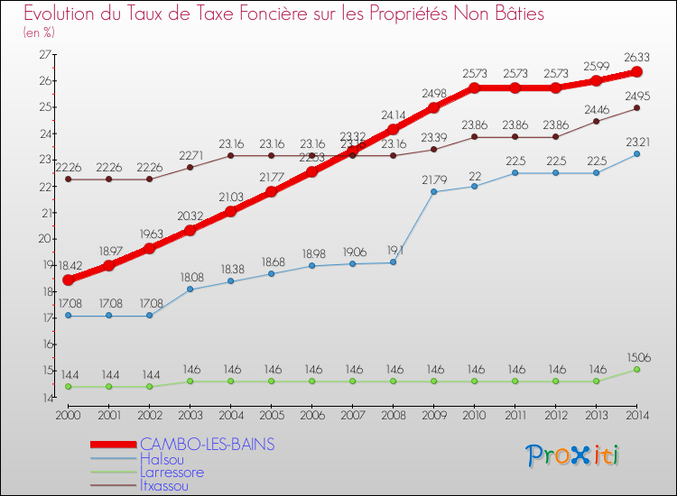 Evolution du taux de la taxe foncière sur les immeubles et terrains non batis pour CAMBO-LES-BAINS et les communes proches de 2000 à 2014 Comparaison des taux de la taxe foncière sur les immeubles et terrains non batis pour CAMBO-LES-BAINS et les communes voisines de 2000 à 2014