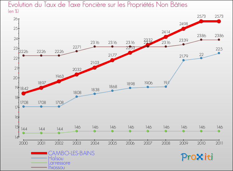 Evolution du taux de la taxe foncière sur les immeubles et terrains non batis pour CAMBO-LES-BAINS et les communes proches Comparaison des taux de la taxe foncière sur les immeubles et terrains non batis pour CAMBO-LES-BAINS et les communes voisines
