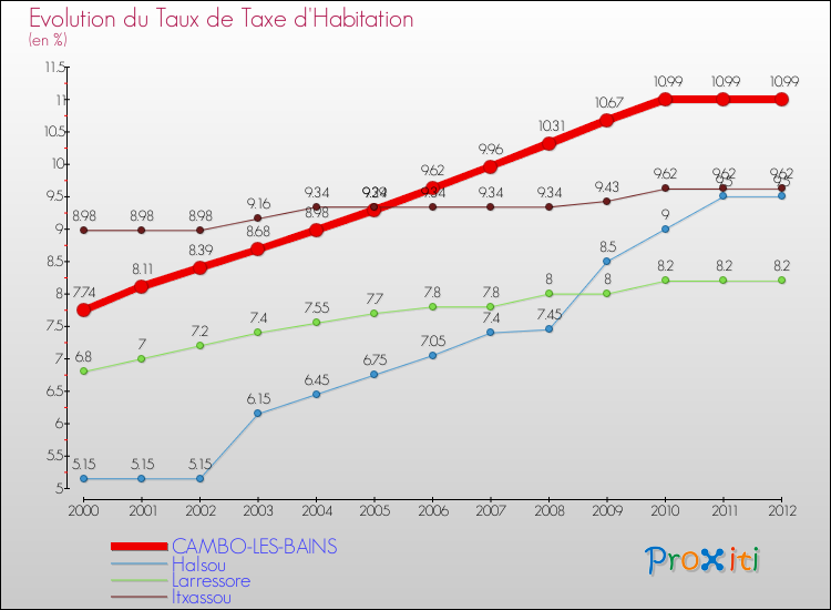 Evolution du taux de la taxe d'habitation pour CAMBO-LES-BAINS et les communes proches Comparaison des taux de la taxe d'habitation pour CAMBO-LES-BAINS et les communes voisines