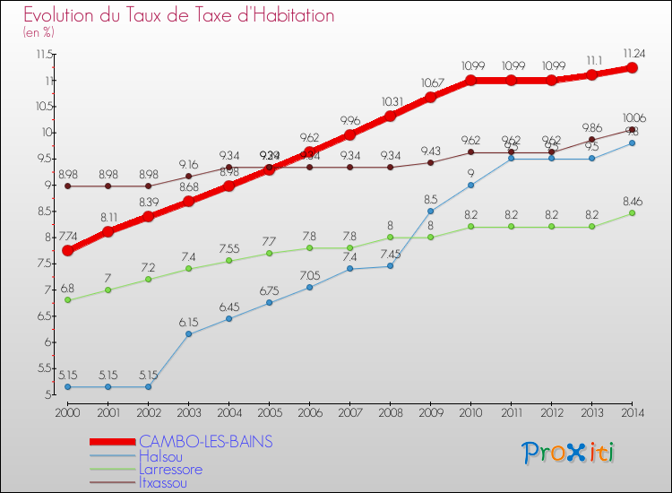 Evolution du taux de la taxe d'habitation pour CAMBO-LES-BAINS et les communes proches de 2000 à 2014 Comparaison des taux de la taxe d'habitation pour CAMBO-LES-BAINS et les communes voisines de 2000 à 2014