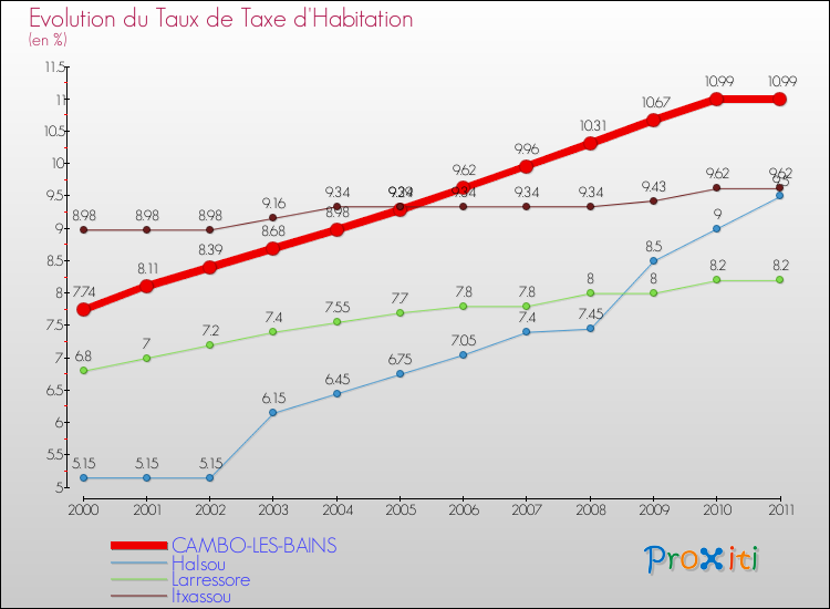 Evolution du taux de la taxe d'habitation pour CAMBO-LES-BAINS et les communes proches Comparaison des taux de la taxe d'habitation pour CAMBO-LES-BAINS et les communes voisines