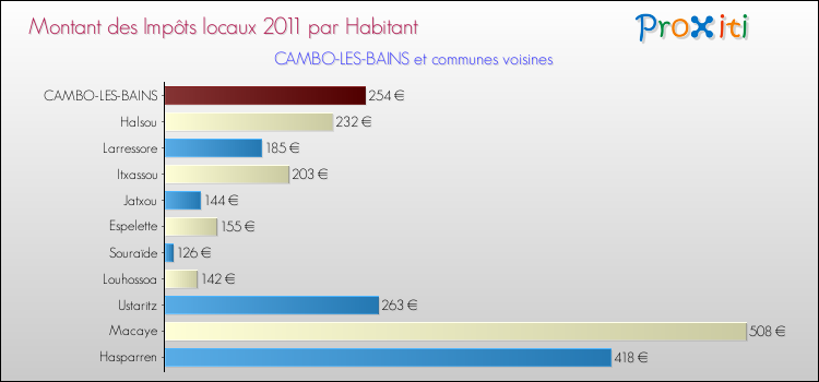 Montant des impôts locaux par Habitant pour CAMBO-LES-BAINS et les communes proches Comparaison des impôts locaux par habitant pour CAMBO-LES-BAINS et les communes voisines