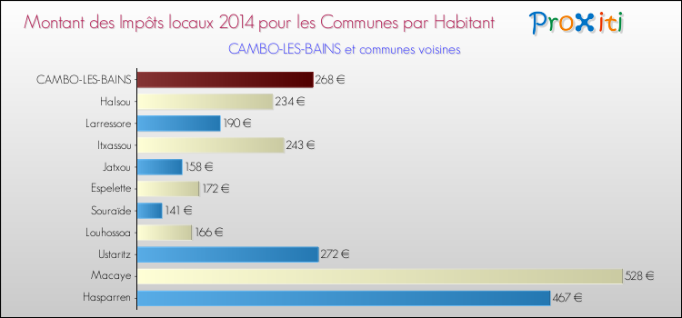 Montant des impôts locaux par Habitant pour CAMBO-LES-BAINS et les communes proches en 2014 Comparaison des impôts locaux par habitant pour CAMBO-LES-BAINS et les communes voisines en 2014