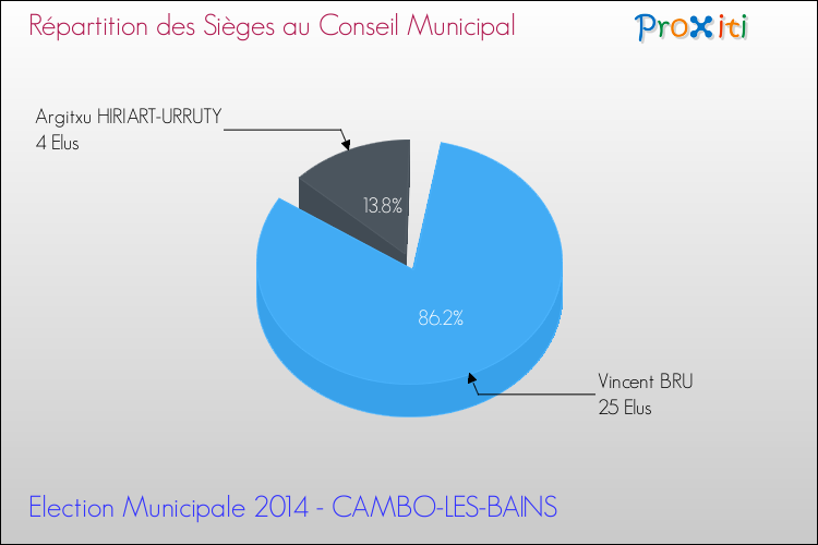 Répartition des élus au conseil municipal entre les listes à l'issue du 1er Tour des Elections Municipales 2014 de la commune de CAMBO-LES-BAINS Elections Municipales 2014 - Répartition des élus au conseil municipal entre les listes à l'issue du 1er Tour pour la commune de CAMBO-LES-BAINS